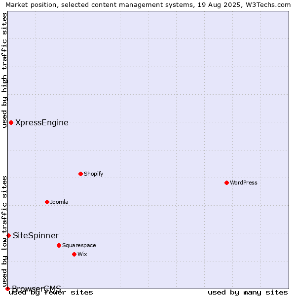 Market position of XpressEngine vs. SiteSpinner vs. BrowserCMS