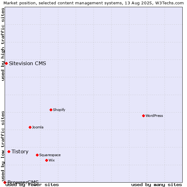 Market position of Tistory vs. Sitevision CMS vs. BrowserCMS