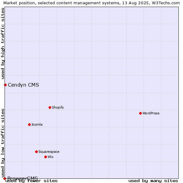 Market position of Cendyn CMS vs. BrowserCMS
