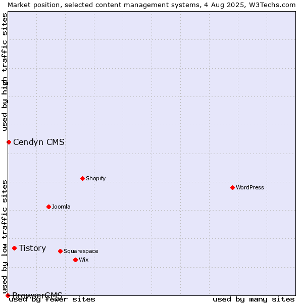 Market position of Tistory vs. Cendyn CMS vs. BrowserCMS