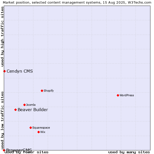 Market position of Beaver Builder vs. Cendyn CMS vs. BrowserCMS