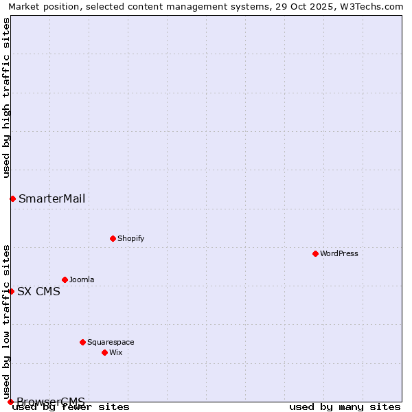 Market position of SmarterMail vs. SX CMS vs. BrowserCMS