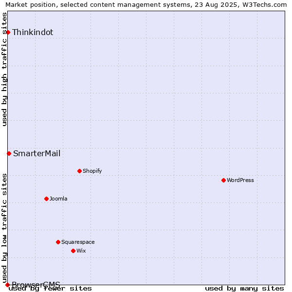 Market position of SmarterMail vs. Thinkindot vs. BrowserCMS