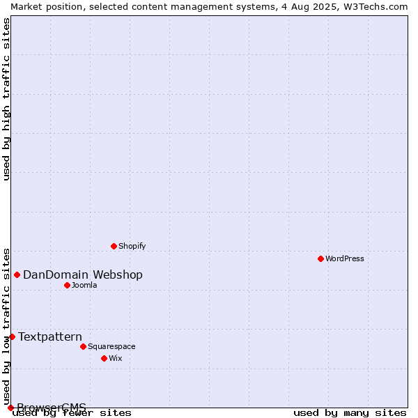 Market position of DanDomain Webshop vs. Textpattern vs. BrowserCMS