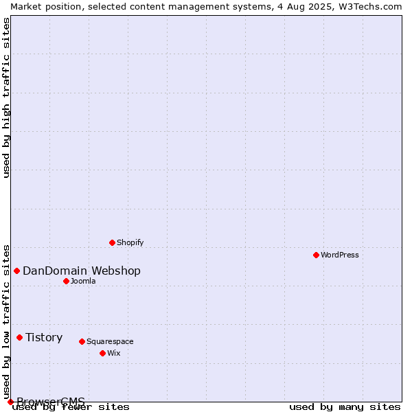 Market position of Tistory vs. DanDomain Webshop vs. BrowserCMS