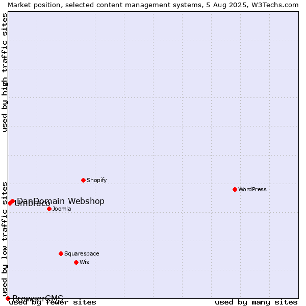 Market position of DanDomain Webshop vs. Umbraco vs. BrowserCMS
