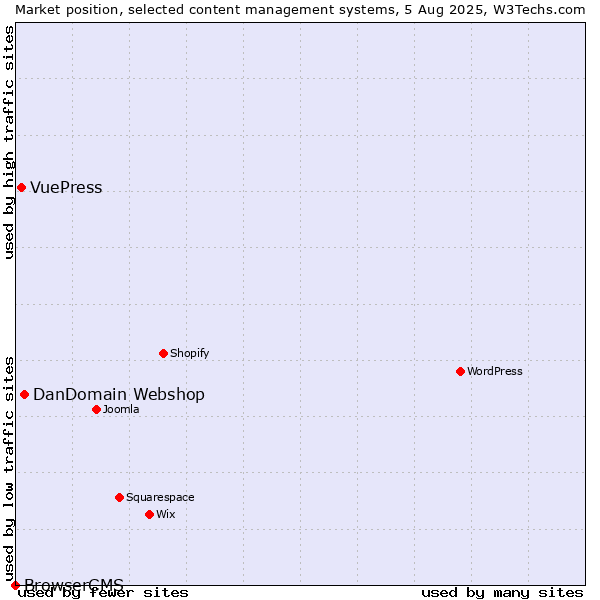 Market position of DanDomain Webshop vs. VuePress vs. BrowserCMS