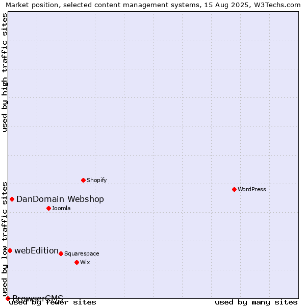 Market position of DanDomain Webshop vs. webEdition vs. BrowserCMS