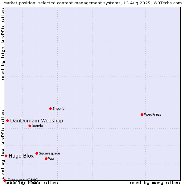 Market position of DanDomain Webshop vs. Hugo Blox vs. BrowserCMS