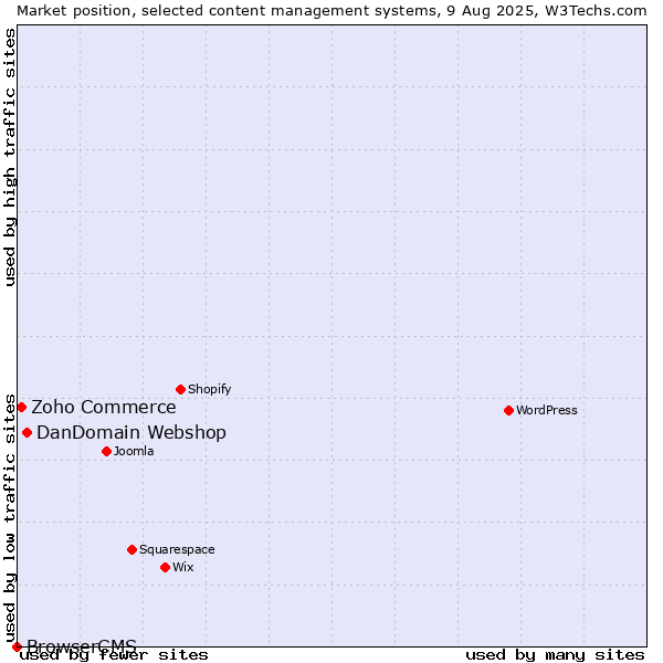 Market position of DanDomain Webshop vs. Zoho Commerce vs. BrowserCMS