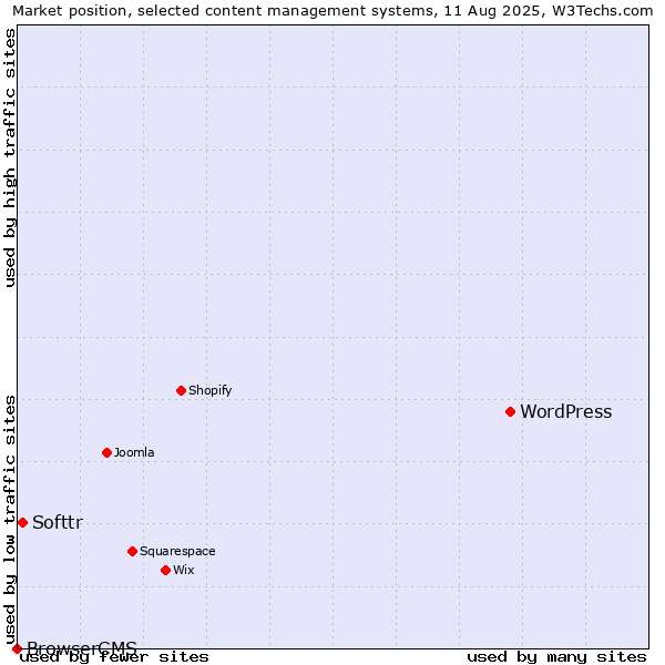Market position of WordPress vs. Softtr vs. BrowserCMS