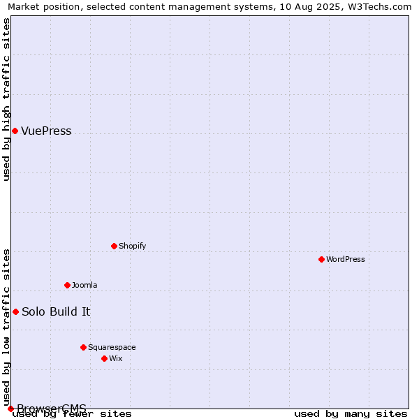 Market position of Solo Build It vs. VuePress vs. BrowserCMS