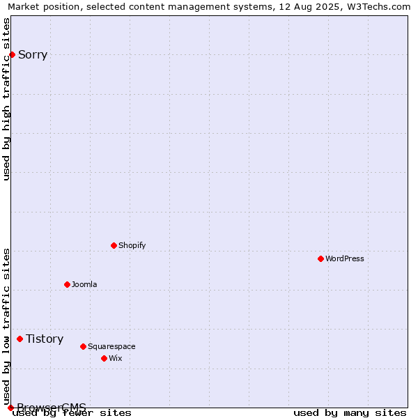 Market position of Tistory vs. Sorry vs. BrowserCMS