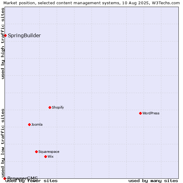 Market position of SpringBuilder vs. BrowserCMS
