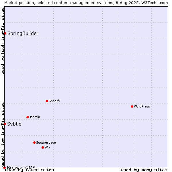 Market position of SpringBuilder vs. Svbtle vs. BrowserCMS