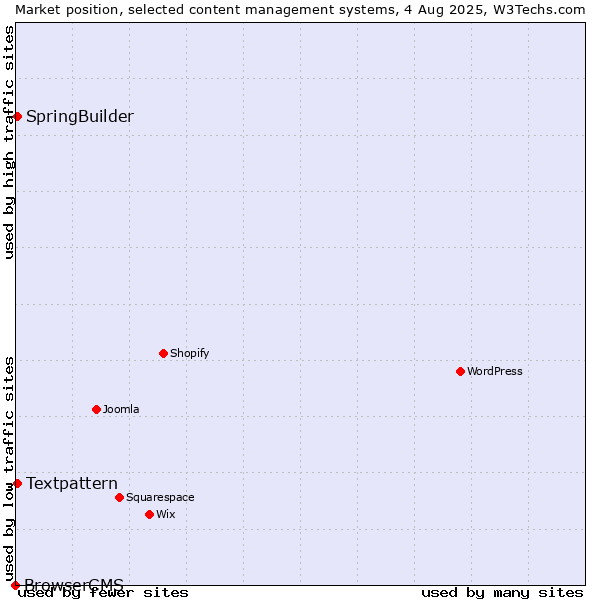 Market position of Textpattern vs. SpringBuilder vs. BrowserCMS