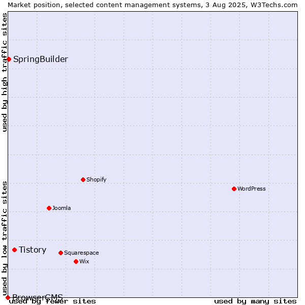 Market position of Tistory vs. SpringBuilder vs. BrowserCMS