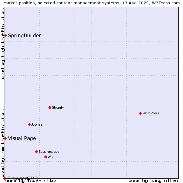 Market position of Visual Page vs. SpringBuilder vs. BrowserCMS