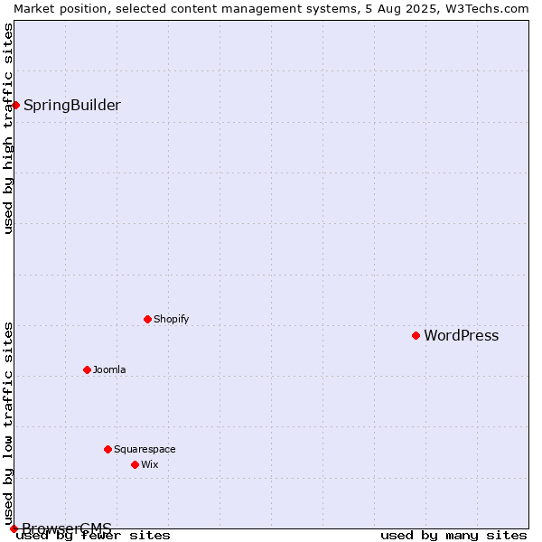 Market position of WordPress vs. SpringBuilder vs. BrowserCMS