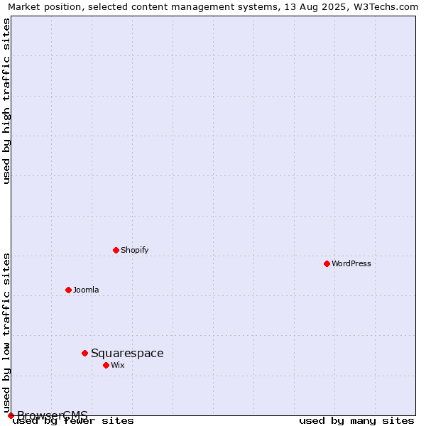 Market position of Squarespace vs. BrowserCMS