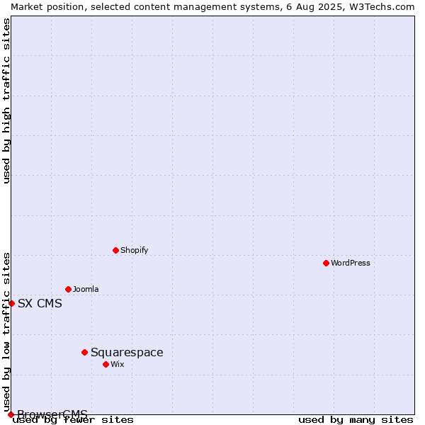 Market position of Squarespace vs. SX CMS vs. BrowserCMS