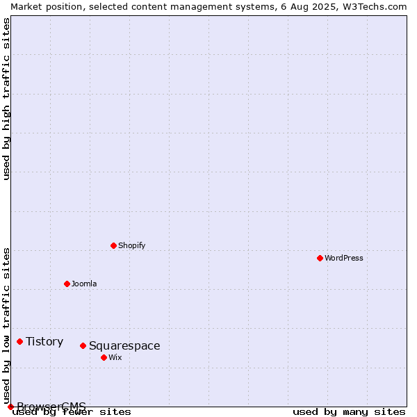 Market position of Squarespace vs. Tistory vs. BrowserCMS