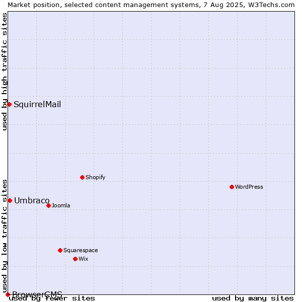 Market position of Umbraco vs. SquirrelMail vs. BrowserCMS