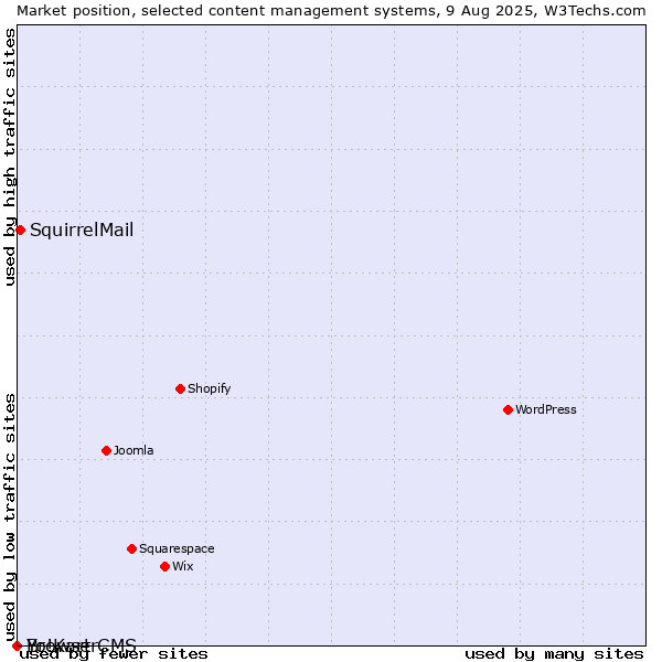 Market position of SquirrelMail vs. BrowserCMS vs. Yo!Kart