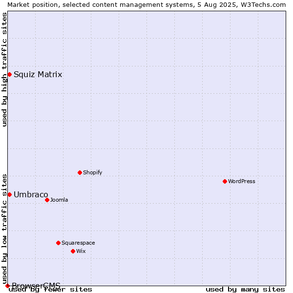 Market position of Umbraco vs. Squiz Matrix vs. BrowserCMS