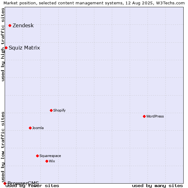 Market position of Zendesk vs. Squiz Matrix vs. BrowserCMS