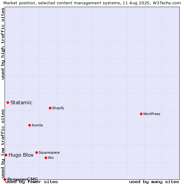 Market position of Statamic vs. Hugo Blox vs. BrowserCMS