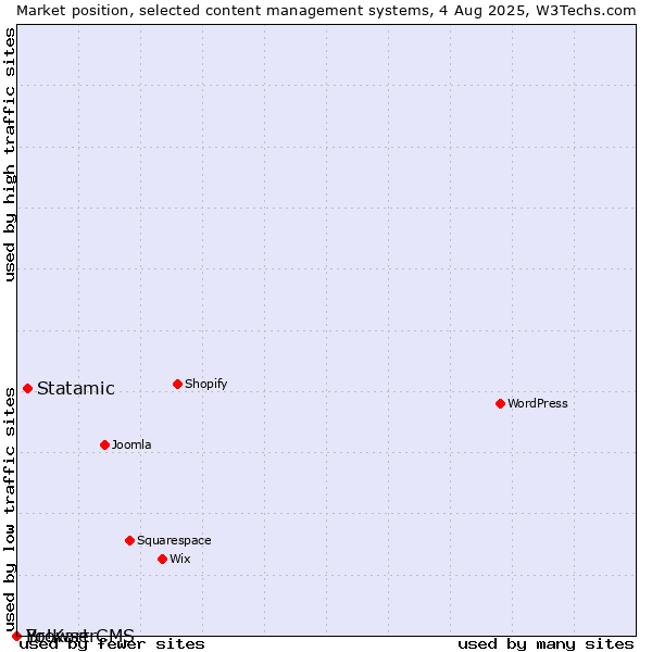 Market position of Statamic vs. BrowserCMS vs. Yo!Kart