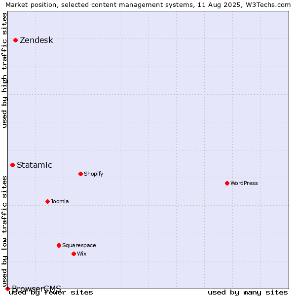 Market position of Zendesk vs. Statamic vs. BrowserCMS