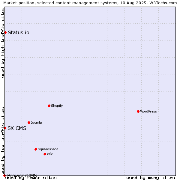 Market position of Status.io vs. SX CMS vs. BrowserCMS