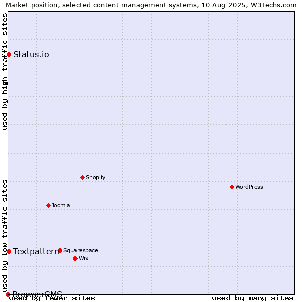 Market position of Textpattern vs. Status.io vs. BrowserCMS