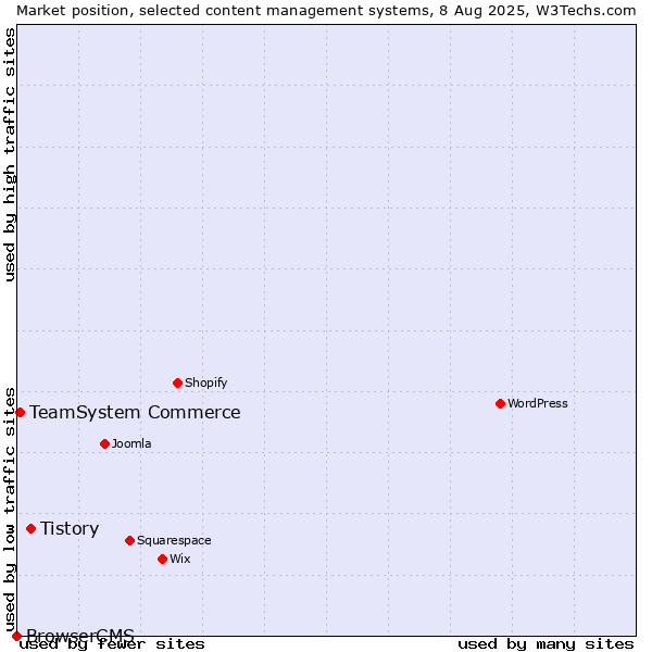 Market position of Tistory vs. TeamSystem Commerce vs. BrowserCMS