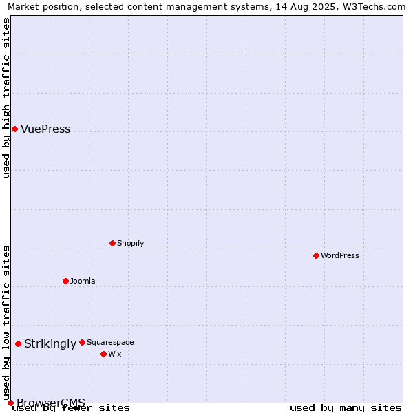 Market position of Strikingly vs. VuePress vs. BrowserCMS