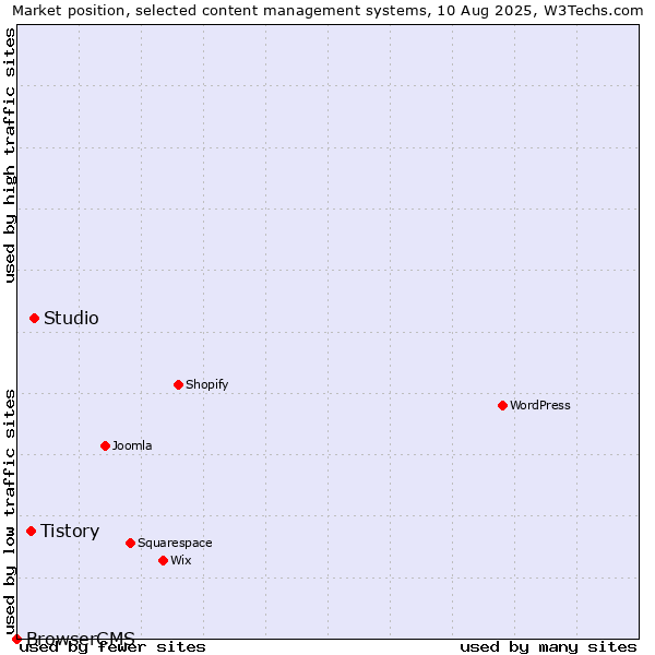 Market position of Studio vs. Tistory vs. BrowserCMS