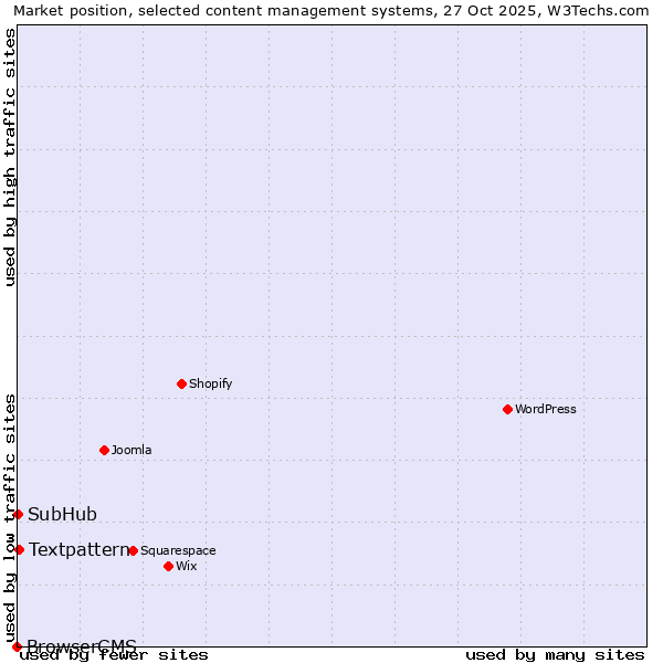 Market position of Textpattern vs. SubHub vs. BrowserCMS