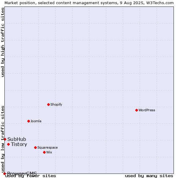 Market position of Tistory vs. SubHub vs. BrowserCMS