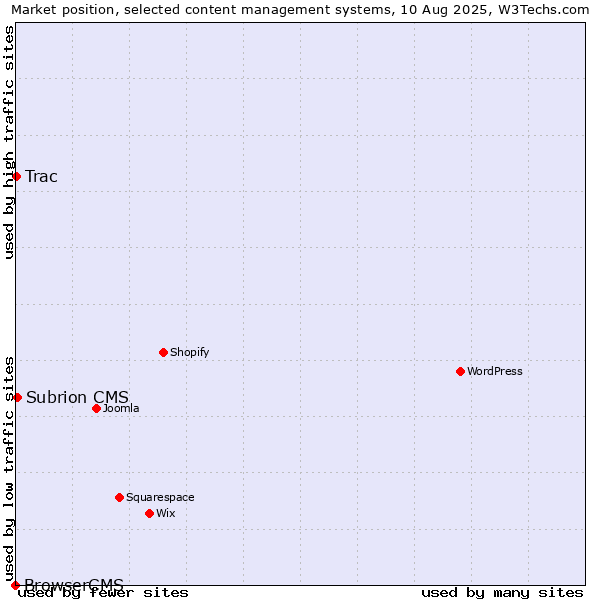 Market position of Subrion CMS vs. Trac vs. BrowserCMS