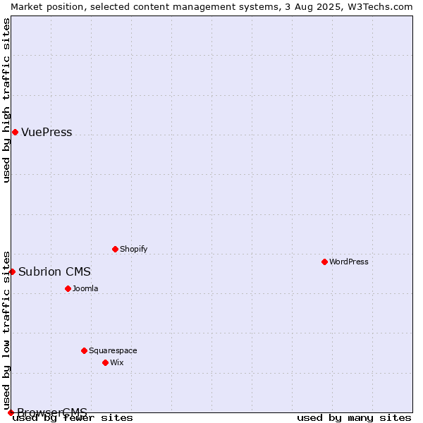Market position of VuePress vs. Subrion CMS vs. BrowserCMS