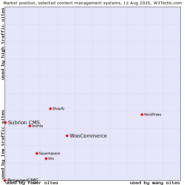 Market position of WooCommerce vs. Subrion CMS vs. BrowserCMS
