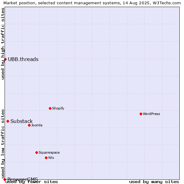 Market position of Substack vs. UBB.threads vs. BrowserCMS