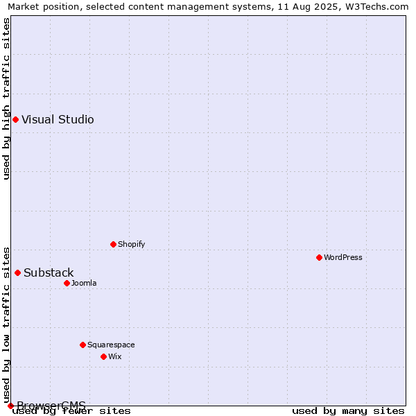Market position of Substack vs. Visual Studio vs. BrowserCMS
