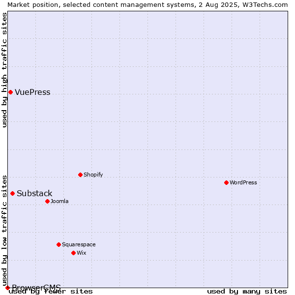 Market position of Substack vs. VuePress vs. BrowserCMS