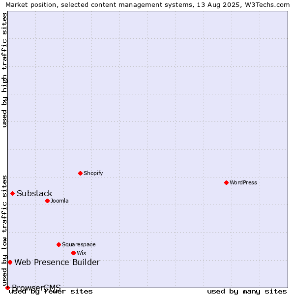 Market position of Substack vs. Web Presence Builder vs. BrowserCMS