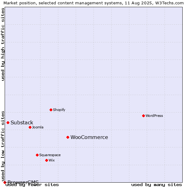 Market position of WooCommerce vs. Substack vs. BrowserCMS