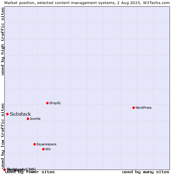 Market position of Substack vs. BrowserCMS vs. Yo!Kart