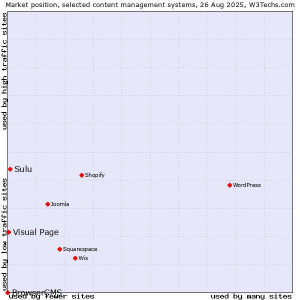 Market position of Sulu vs. Visual Page vs. BrowserCMS